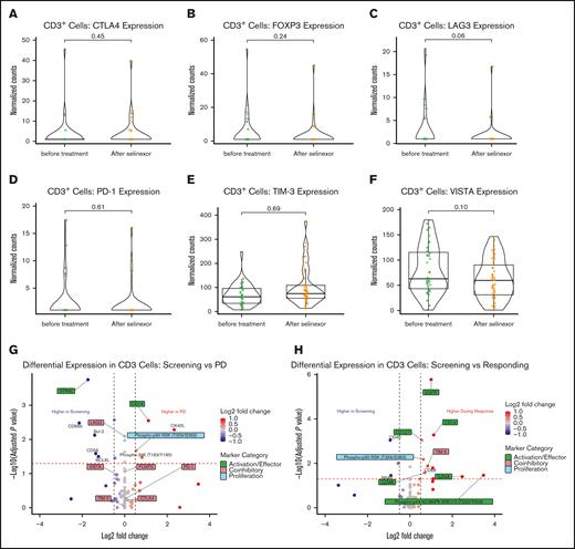 Effects of SEL-based treatment on T-cell marker expression. Violin plots show the comparison between pre- and on-treatment CD3+ cells for normalized expression levels of CTLA4 (A), FOXP3 (B), PD-1 (C), LAG3 (D), TIM-3 (E), and VISTA (F). Volcano plots display differential expression for all assessed proteins in CD3+ T cells between pretreatment samples and on-treatment samples taken at the time of disease progression (G), or during a period of clinical response (H). FOXP3, forkhead box P3; LAG3, lymphocyte activating 3; PD-1, programmed cell death 1; VISTA, V-set immunoregulatory receptor.