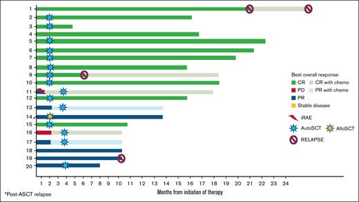 Treatment response to the NIV40-LEN10 study protocol and outcomes, including iRAEs, salvage therapy with gemcitabine, cisplatin, and dexamethasone, AutoSCT, and AlloSCT. AlloSCT, allogeneic stem cell transplant; AutoSCT, autologous stem cell transplant; PD, progessive death.