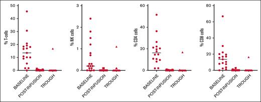 Immunophenotypic characterization of baseline PD-1 receptor expression in T-cell subsets and natural killer (NK) cells, and available PD-1 receptors at 1 hour after infusion (peak) and 14 days after infusion (trough) after NIV40.