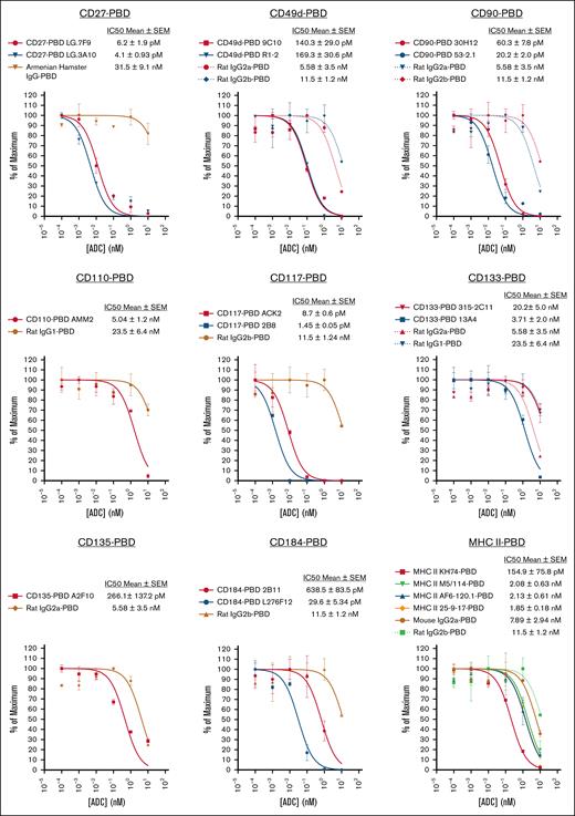 SAv-drug conjugates facilitate in vitro ADC cytotoxicity screening to identify effective HSC-depleting antibody clones. A panel of 22 ADCs produced by combining the indicated biotinylated antibodies and isotype controls with SAv-PBD was used for cytotoxicity testing via CFU assay against bone marrow cells from B6 mice. For panels with multiple antibody and isotype control ADCs, curves are color-coded to match each antibody with its respective isotype control. Data points represent mean ± SEM of duplicate CFU plates taken from 1 representative of 2 independent experiments. IC50, 50% inhibitory concentration.