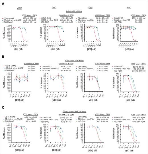 Human CD45-PBD effectively targets and kills human HSCs and AML cells in vitro. (A-C) Cytotoxicity assays of CD45-ADC produced from anti-CD45 clone BC8 (biotinylated antibody plus SAv-drug conjugate), nb BC8 antibody plus free SAv-drug conjugate, or mouse IgG1-ADC (biotinylated isotype control antibody plus SAv-drug conjugate) against Jurkat cells (A), cord blood derived mononuclear cells (B), and patient-derived leukemia cells (C). Data points represent mean ± SEM of duplicate CFU plates (B) or triplicate wells (A,C) taken from 1 representative of at least 2 independent experiments. IC50, 50% inhibitory concentration; ISO, isotype control; nb, nonbiotinylated.