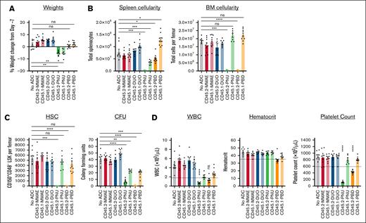 CD45.2-PNU and CD45.2-PBD deplete B6 HSCs in vivo, with greater nonspecific toxicities for the PNU payload. B6 mice were either untreated (no ADC) or infused with 60 μg ADC produced by combining the indicated biotinylated antibodies with SAv-drug conjugates (on day −7). Mice were then euthanized and analyzed 7 days later (day 0). (A) Weight change on day 0 compared with immediately before ADC treatment on day −7. (B) Total cellularity of the spleen and bone marrow. (C) Counts of CD48−CD150+ Lin–Sca1+c-Kit+ cells in the bone marrow (SLAM-LSK population; HSC), and total CFUs from the bone marrow of ADC-treated mice assessed after an 8-day incubation in complete mouse methylcellulose. (D) CBCs; dotted lines indicate the lower reference limit for each assay. For all panels, each data point represents a single mouse, and bars represent mean ± SEM from mice accumulated over 3 independent experiments. Statistics: 1-way analysis of variance (ANOVA) with Dunnett’s correction for multiple comparisons (normally distributed data sets) or Kruskal-Wallis test with Dunn’s correction for multiple comparisons (nonnormally distributed data sets). ∗P < .05; ∗∗P < .01; ∗∗∗P < .001; ∗∗∗∗P < .0001. ns, not significant; WBC, white blood cell count.