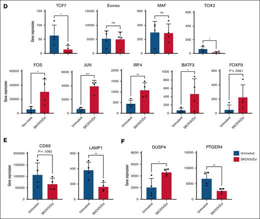 In vitro–exhausted Vγ9Vδ2 T cells show an altered transcriptome. (A) Volcano plot representing overexpressed (red) and underexpressed (blue) genes, identified as the threshold of log twofold change >1 and P value <.05, comparing untreated to SKOV3/Zol-treated Vγ9Vδ2 T cells. (B) Heatmaps representing the selected -Log 10 (P > 10) genes expression, grouped by hand by major pathway for untreated and SKOV3/Zol-treated Vγ9Vδ2 T cells, untreated, SKOV3-treated and anti-CD3/CD28 -treated αβ T cells. (C-F) Diverse genes of interest expression, as a gene read count, between untreated (blue) and SKOV3/Zol-treated (red) Vγ9Vδ2 T cells. All statistical analyses were performed using unpaired t tests (∗P < .05; ∗∗P < .003; ∗∗∗P < .0005; ∗∗∗∗P < .0001, exact P values are written where a trend was observed).