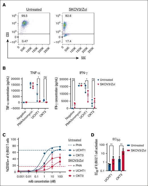 In vitro–exhausted Vγ9Vδ2 T cells have reduced effector functions. (A) Dot plots from a representative donor of surface expression of CD3. (B) Minimal previsions of TNF-α and IFN-γ cytokines after PMA/ionomycin (control), UCHT1 or OKT3 stimulation by untreated (blue) or treated (red) Vγ9Vδ2 T cells. (C) Frequency (%) of CD107a among treated (red) vs untreated (blue) Vγ9Vδ2 T cells after increasing concentrations of anti-CD3 mAb UCHT1 (round) or OKT3 (square). Positive control: PHA (10 ng/mL). n = 4. (D) Quantification of the UCHT1 or OKT3 mAb concentration (nanomolar) allowing to produce 50% of the maximal observed reactivation of untreated (blue) vs treated (red) Vγ9Vδ2 T cells. n > 3. All statistical analysis were performed using 2-way ANOVA (∗P < .05; ∗∗P < .003; ∗∗∗P < .0005; ∗∗∗∗P < .0001). mAb, monoclonal antibody; PHA, phytohemagglutinin; SSC, side scatter.