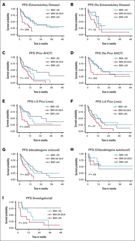 PFS for BMI groups separated by disease status. PFS for the normal weight, overweight, and obese groups separated by patients with extramedullary disease at time of CAR T-cell therapy (A), without extramedullary disease at time of CAR T-cell therapy (B), with a history of AHCT prior to CAR T-cell therapy (C), without a history of AHCT prior to CAR T-cell therapy (D), with a history of ≥5 lines of therapy prior to CAR T-cell therapy (E), with a history of ≤4 lines of therapy prior to CAR T-cell therapy (F), who received idecabtagene vicleucel (G), who received ciltacabtagene autoleucel (H), or who received an investigational BCMA-targeted CAR T-cell product (I). P value (log-rank) is shown.