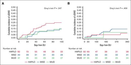 DLIs from HAPLOs, MSDs, and MUDs induce similar rates of aGVHD and cGVHD. Cumulative incidence of aGVHD (A) and cGVHD (B) in recipients of HAPLO, MSD, or MUD HCTs after administration of the first DLI. P = .25 for aGVHD, P = .46 for cGVHD (Gray's test).