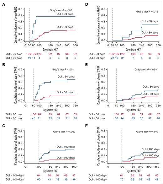 The risk of developing aGVHD or cGVHD depends on the timing of DLI. Landmark analysis of DLI at 30, 60, and 100 days after HCT for development of aGVHD (A-C) and cGVHD (D-F). For aGVHD, P = .007 for DLI day <30 vs ≥30; P < .001 for DLI day <60 vs ≥60, and P = .003 for DLI day <100 vs ≥100 (Gray's test). For cGVHD, P = .015 for DLI day <30 vs ≥30: P = .054 for DLI day <60 vs ≥60; P = .073 for DLI day <100 vs ≥100 (Gray's test).