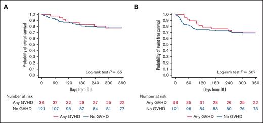 Development of GVHD does not influence OS or EFS. Kaplan-Meier curves illustrating OS (A) and (B) EFS (B) for HCT recipients who developed GVHD or did not develop GVHD. P = .65 for OS, P = .59 for EFS (log-rank test).