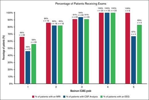 Incidence of patients receiving brain MRI, CSF analysis, and EEG per maximum ICANS grade. CSF, cerebral spinal fluid; EEG, electroencephalogram; MRI, magnetic resonance imaging.