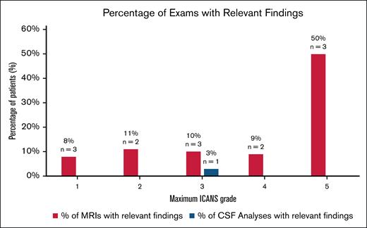 Incidence of relevant findings from brain MRI and CSF analysis per maximum ICANS grade. CSF, cerebral spinal fluid; MRI, magnetic resonance imaging.