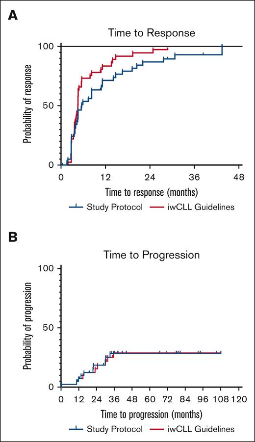 Time to Response and Time to Progression. (A) TTR according to clinical trial protocol or iwCLL Guidelines. (B) Time to progression according to clinical trial protocol or iwCLL guidelines.