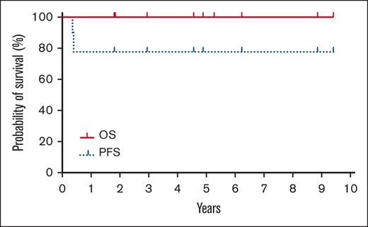 Kaplan-Meier estimates of OS (thick solid line) and progression-free survival (dotted line).