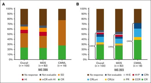 Response assessment. Response rates by IWG-2006 (A) and IWG-2023 (B). CRh is defined as “BM: <5% myeloblasts; and dysplasia may persist; PB: not meeting criteria for CR or CRL, no Hb threshold required, platelets ≥50 × 109/L; neutrophils ≥0.5 × 109/L; and blasts 0%”8; CRL is defined as “BM: <5% myeloblasts; and dysplasia may persist; PB: blasts 0%; CRLuni: PB, not meeting CR but only 1 of the following: Hb ≥10 g/dL; platelets ≥100 × 109/L; and neutrophils ≥1.0 × 109/L; CRLbi: PB, not meeting CR but only 2 of the following: Hb ≥10 g/dL; platelets ≥100 × 109/L; and neutrophils ≥1.0 × 109/L.”8 CCR, complete cytogenetic response; HI-E, HI-erythroid; HI-P, HI-platelets; PB, peripheral blood; SD, stable disease.
