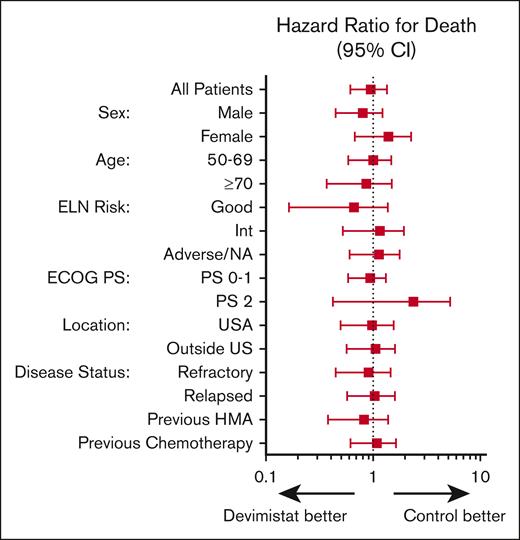 Forest plot of patient subgroup analysis.