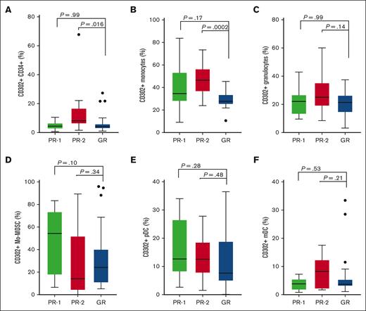 PR-2 had higher expression of CD302+ on CD14+ and CD34+ cell populations. CD302+ protein expression was assessed by flow cytometry. The box plots show the proportion of CD302+ in PR (PR-1 and PR-2) and GR groups for (A) stem and progenitor cells (CD34+), (B) monocytes (CD14+), (C) granulocytes (CD33+CD11b+CD15+), (D) Mo-MDSCs (HLA-DR−LIN−CD33+CD11b+CD66b−CD14+), (E) pDCs (CD123+CD303+), and (F) mDCs (HLA-DR+LIN−CD14−CD123−/low).