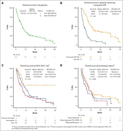 Kaplan-Meier plots of OS.