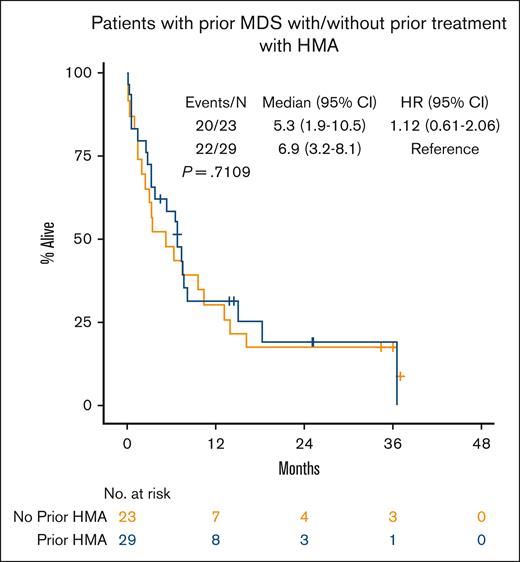 OS of patients with newly diagnosed AML with prior MDS by prior treatment with HMA.