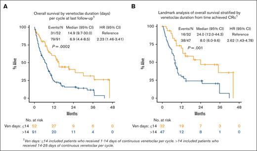 Kaplan-Meier plots of OS by venetoclax duration.