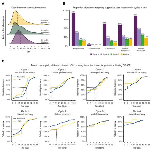 Count recovery and supportive care requirements in cycles 1-4. (A) Days between consecutive cycles. (B) Proportion of patients requiring supportive care measures in cycles 1 to 4. (C) Time to neutrophil and platelet recovery for patients who achieved CR/CRi.
