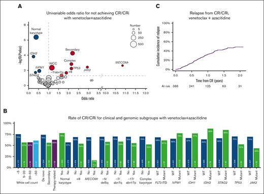 Characteristics associated with achievement of remission with venetoclax and azacitidine. (A) Univariable odds ratios for not achieving CR/CRi (factors with odds ratio <1 are associated with achievement of CR/CRi). (B) Rate of CR/CRi in clinical and genomic subgroups. (C) Cumulative incidence of relapse for patients who achieved CR/CRi.