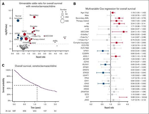 Characteristics associated with OS with venetoclax and azacitidine. (A) Univariable hazard ratios for OS. (B) Multivariable Cox regression for OS. (C) Kaplan-Meier plot of OS. ∗Cytogenetic change in absence of complex karyotype.