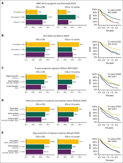Rates of CR/CRi, 12-month OS, and Kaplan-Meier survival plots for established and proposed AML prognostication systems for patients treated with venetoclax and azacitidine. (A) MRC 2010 cytogenetic risk.9 (B) ELN 2022 risk.22 (C) 4-gene prognostic signature proposed by Döhner et al, from VIALE-A study.7 (D) Molecular predictors of response and treatment failure, DiNardo et al.23 (E) Mayo predictors of treatment response, Gangat et al.10