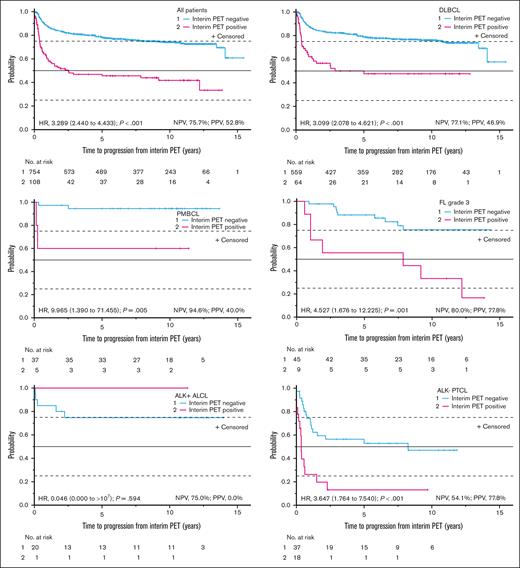 Outcome by iPET response. Time to progression from the day of iPET in relation to the iPET result for all patients and for the subgroups of patients with DLBCL, PMBCL, FL grade 3, ALK+ ALCL, and ALK− PTCL. The numbers in parentheses represent 95% CIs. The negative predictive values (NPVs) and positive predictive values (PPVs; categorization irrespective of follow-up time) of the iPET result for progression or relapse are also indicated. Similar results were obtained for event-free survival, progression-free survival, and OS (data not shown). No., number; p, log-rank test.