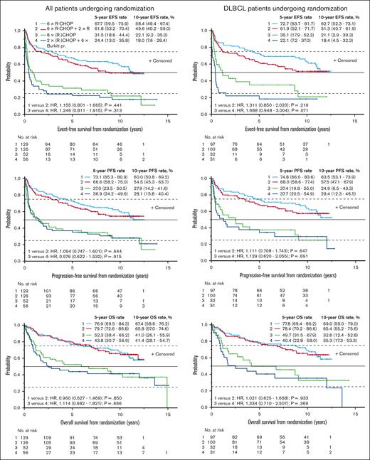 Outcome by randomly assigned treatment arm. Event-free survival (EFS, top), progression-free survival (PFS, middle), and OS (bottom) from the day of random assignment for all patients undergoing randomization (left) and for the DLBCL subgroup (right). The top 2 curves in each panel represent iPET-negative patients with CD20+ lymphomas, randomly assigned to a total of 6 cycles of R-CHOP with or without 2 additional doses of R. The bottom 2 curves represent iPET-positive patients randomly assigned to a total of 8 cycles of R-CHOP or 2 cycles of R-CHOP followed by 6 blocks of the Burkitt protocol. Baseline stratification factors included age, sex, lymphoma subtype, risk group of the International Prognostic Index, and type of treatment institution.3 The numbers in parentheses represent 95% CIs. No., number; p, log-rank test.