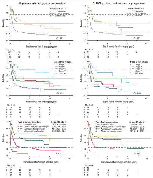 Outcome after relapse by time to relapse, stage at relapse, and type of salvage therapy. OS from the day of first relapse for all relapsing patients (left) and for the DLBCL subgroup (right) in relation to the time to first relapse from iPET evaluation (top), the Ann Arbor stage at first relapse (middle), and the type of salvage therapy. The type of salvage therapy was defined on the basis of the entire disease course (up to 7 lines of salvage therapy), including (1) supportive care alone; (2) chemotherapy, immunotherapy, and/or radiotherapy with or without supportive care, but without transplantation; (3) high-dose chemotherapy with auto-SCT with or without chemotherapy, immunotherapy, radiotherapy or supportive care, but without allogeneic transplantation; and (4) allogeneic transplantation with or without autologous transplantation, chemotherapy, immunotherapy, radiotherapy, or supportive care. Chemotherapy/immunotherapy alone, radiotherapy alone, and chemotherapy/immunotherapy consolidated by radiotherapy were combined in 1 group, because outcome after first relapse did not significantly differ among these modalities (supplemental Figure 5). Pairwise comparisons of treatment types were statistically significant (P < .001 to P = .049), except for autologous vs allogeneic transplantation (P = .225 for all relapsing patients, P = .791 for the DLBCL subgroup). The numbers in parentheses represent 95% CIs. No., number; p, log-rank test.