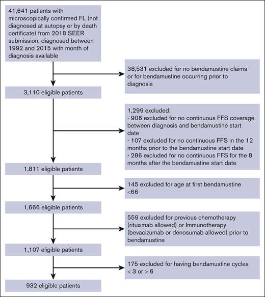 SEER-Medicare cohort flow diagram.