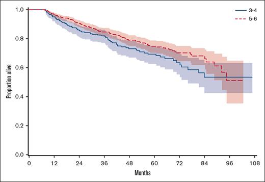 Overall survival by number of cycles.