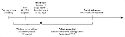 Study design. Note: 1administrative censoring rules in both Komodo and Acentrus cohorts included censoring patients at the earliest of a within-class BTKi switch, anti-CD20/venetoclax add-on within 6 months, DA outside of 3-12 months, participation in a clinical trial, treatment discontinuation, end of continuous enrollment (only available in Komodo), death (only available in Acentrus), or end of data availability.