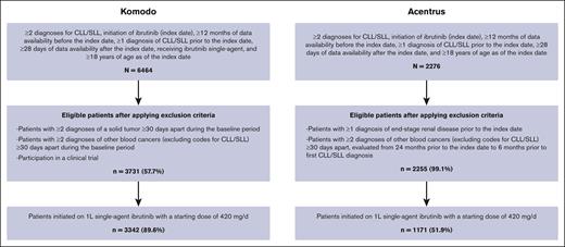 Study population selection.