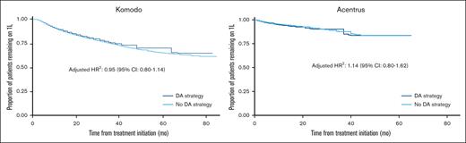 TTNT in Komodo and Acentrus. Predicted probability of remaining on 1L therapy and comparison of TTNT between the following treatment strategies: DA between 3 and 12 months and no DA1. Notes: 1see supplemental Table 2 for the method used to generate predicted probabilities; 2HRs were approximated from the odds ratios obtained from the pooled logistic regression models. See supplemental Table 2 for the list of variables used in IPCW weighting.