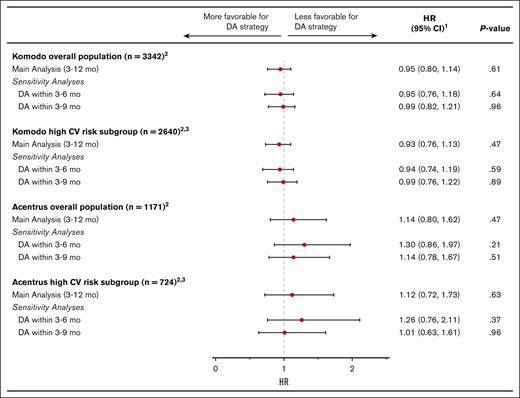 Comparison of TTNT based on different DA periods and among patients at high risk of a CV event. Notes: 1HRs were approximated from the odds ratios obtained from the pooled logistic regression models; see supplemental Table 2 for the list of variables used in IPCW weighting; 2total population counts before cloning; and 3see supplemental Table 2 for the definition of patients at high risk of a CV event.