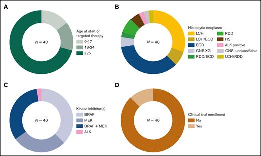 Patient and treatment characteristics. Pie charts depicting proportions of patients by (A) age category (with age measured in years at start of targeted therapy), (B) histiocytosis subtype, (C) inhibitor subtype (at start of targeted therapy), or (D) clinical trial enrollment.