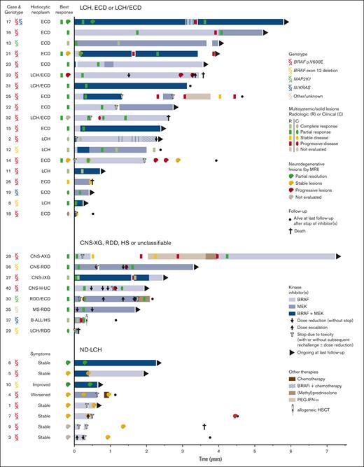 Swimmer plot depicting targeted therapy outcomes. Patients are grouped by disease subtype. For each patient, targeted therapy is represented by horizontal bars, with the size of these bars proportional to the length of treatment, and the color representing the type of treatment. Targeted therapy was initiated at time point zero. To the left of the horizontal bars, best response on targeted treatment is summarized for each patient; when applicable, separately for multisystemic/solid lesions and neurodegenerative lesions. Within the bars, outcomes of radiologic response assessments are shown as colored rectangles. In the absence of radiologic response assessments, clinical responses are visualized as colored ovals. In general, the first assessment establishing a particular response (eg, a PR) is depicted. AXG, adult xanthogranuloma; BRAFi, BRAF inhibitor; H-UC, unclassifiable histiocytosis; HSCT, hematopoietic stem cell transplantation; JXG, juvenile xanthogranuloma; MS, multisystem; PEG-IFN-α, pegylated interferon-α.