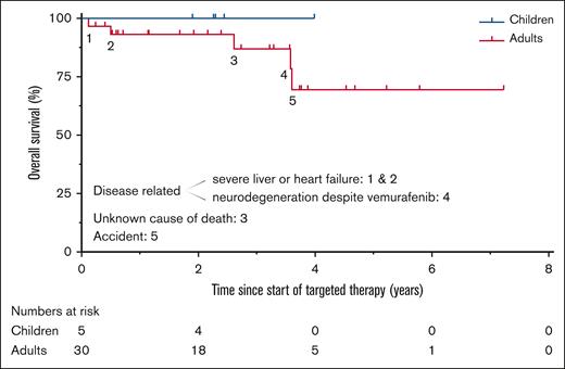 Overall survival and causes of death. Kaplan–Meier curves depicting overall survival for children and adults treated with targeted therapy outside clinical trials. Five of the 35 patients died, including 3 from disease-related causes; “1” is case 29, “2” is case 26, “3” is case 32, “4” is case 33, and “5” is case 9.