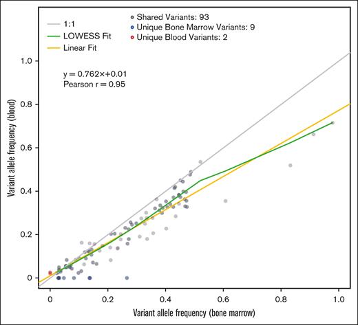 Scatterplot summarizing the relationship between VAFs for 197 variants (104 unique variants) detected in 37 patients in paired BM and PB samples. The trend lines and Pearson correlation are based on 93 variants that matched between both sample types (gray dots). The blue dots represent variants that were unique to BM (9 variants), and the red dots represent variants unique to PB (2 variants) samples. The yellow line represents the linear regression fit, the gray line represents perfect agreement between VAFs, and the green line represents a locally weighted scatterplot smoothing (LOWESS) trendline.