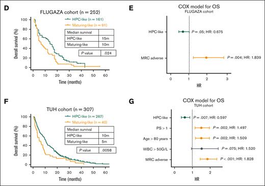 Data-driven phenotypic subclassification of older patients with AML. (Ai) Seven cell types were identified using the first five 8-color combinations of the EuroFlow panel for the characterization of AML, in a total of 15 healthy donors (HD). Each cell type was identified using the backbone markers present in all 8-color combinations (ie, CD34, CD45, CD117, and HLADR). (Aii) Expression percentage of 19 different markers (CD22, CD34, CD45, CD117, CD105, CD71, CD36, CD38, HLADR, CD13, CD15, CD33, CD64, CD35, CD14, CD300e, CD11b, CD16, and CD10). Markers were analyzed per healthy donor to create and define normal hematopoiesis. (Aiii) After obtained the reference of the normal hematopoiesis, principal component (PC) analysis was used to calculate the centroid for each cell type was calculated considering the mean values of PC1 and PC2. (Aiv) The percentage of expression for each marker was obtained in blasts of 252 patients with AML enrolled in the PETHEMA/FLUGAZA clinical trial (NCT02319135). (Av) After projecting each case onto the matrix generated from healthy adults, the distance between blasts and normal cell types was calculated, and the shortest distance identified the corresponding differentiation stage. (B) Pie chart showing the number of patients and relative distribution according to the 7 differentiation stages defined in healthy adults. Because of low numbers, patients were regrouped according into HPC-like, as well as granulocytic-, monocytic-, and erythroid-like, AML. (C) Concordance between the phenotypic and the FAB subclassification of patients with AML according to the differentiation stage of blasts. (D) OS of patients with HPC-like vs maturing AML subtypes treated with azacitidine. P values were determined by the 2-sided log-rank test. (E) Multivariate analysis of OS in the FLUGAZA cohort, including the data-driven phenotypic classification (HPC- vs maturing-like) and the Medical Research Council (MRC) risk stratification (favorable/intermediate vs adverse). (F) OS of patients from the TUH external validation cohort with HPC-like vs maturing AML subtypes treated with azacitidine. P values were determined by the 2-sided log-rank test. (G) Multivariate analysis of OS in the TUH external validation cohort, including the data-driven phenotypic classification (HPC- vs maturing-like), performance status (PS), age (>80 vs ≤80 years), concentration of white blood cells (>50 × 109/L or ≤50 × 109/L), and the MRC risk stratification (favorable/intermediate vs adverse). FAB, French-American-British; HR, hazard ratio; MRC, Medical Research Council; NRBC, nucleated red blood cell; TUH, Toulouse University Hospital; WBC, white blood count.