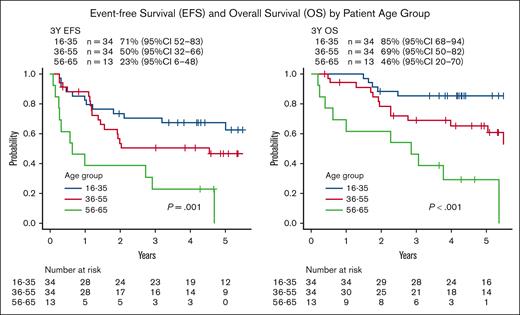 EFS and OS by patient age group. Analyzing the survival rates by patient age groups (16-35, 36-55, and 56-65 years), the probability of 3-year EFS and OS were as follows: for EFS, 71% (95% CI, 52-83) vs 50% (95% CI, 32-66) vs 23% (95% CI, 6-48; P = .001); and for OS, 85% (95% CI, 68-94) vs 69% (95% CI, 50-82) vs 46% (95% CI, 20-70; P < .001), respectively.