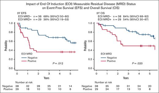 Impact of EOI MRD status on EFS and OS. In terms of CR1 status, 3-year EFS was 68% (95% CI, 50-80) in EOI MRD-negative patients and 36% (95% CI, 19-53) in EOI MRD-positive patients (P = .012). Three-year OS was 84% (95% CI, 68-92) in EOI MRD-negative patients (n = 38) and 54% (95% CI, 30-67) in EOI MRD-positive patients (n = 29; P = .020).