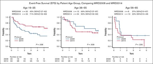 EFS by patient age group, comparing MRD2008 and MRD2014. The treatment outcomes of patients aged 16 to 35 years were remarkably improved. Compared with the 3-year EFS of MRD2008 (n = 30) of 45% (95% CI, 27-62), the 3-year EFS of MRD2014 (n = 34) of 71% (95% CI, 52-83) was significantly improved (P = .038). In contrast, there were no significant difference in 3-year EFS in patients aged 36 to 55 years, 69% (95% CI, 37-87) vs 50% (95% CI, 32-66; P = .508); and with patient aged 56 to 65 years, 37% (95% CI, 9-67) vs 23% (95% CI, 6-48; P = .226), respectively.