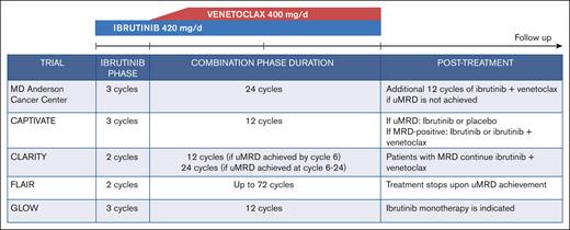 Ibrutinib plus venetoclax combination trial designs. Ibrutinib was administered for 2 to 3 cycles, each lasting for 28 days, to induce a debulking effect, disrupt the protective microenvironment of CLL cells in the lymph node, and complementarily reduce MCL-1 levels to enhance sensitivity to venetoclax. Venetoclax was then added. Following venetoclax dose ramp-up, the combination of ibrutinib and venetoclax was given for 12 or 24 cycles or until uMRD was achieved.