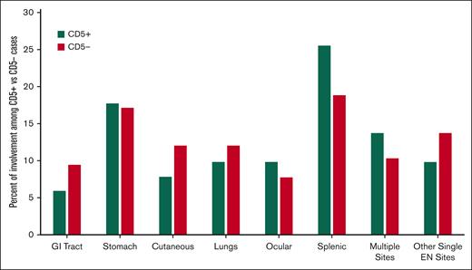 Localization of extranodal (EN) disease among patients with CD5+ vs CD5– MZL. GI, gastrointestinal.