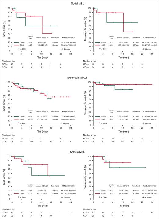 OS and disease-specific survival of CD5+ vs CD5– MZL in the 3 MZL subtypes: nodal MZL (NMZL), extranodal MZL (ENMZL), and splenic MZL (SMZL). KM Est, Kaplan Meier estimate.