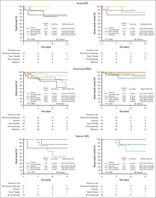 OS and disease-specific survival by treatment in the 3 MZL subtypes: NMZL, ENMZL, and SMZL. R-monotherapy, rituximab-monotherapy.