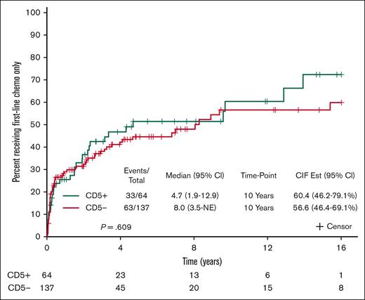 Comparing time-to-first systemic treatment between patients with CD5+ vs CD5– MZL. NE, not estimable.