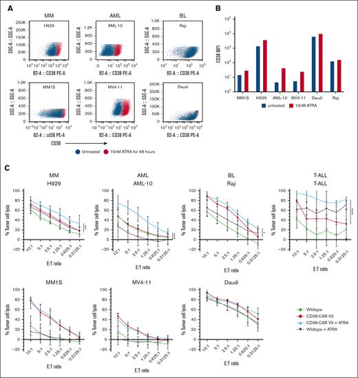 ATRA upregulates CD38 expression on tumor cells and can enhance antitumor activity. (A) CD38 cell surface expression as measured by flow cytometry across the hematologic malignancies MM, AML, BL, and T-ALL after treatment with 10 nM of ATRA for 48 hours. (B) Mean fluorescence intensity (MFI) of CD38 expression on cell lines with and without ATRA treatment. (C) Cytotoxicity assays performed by coculturing WT and CD38-CAR NK cells against AML, MM, BL, and T-cell malignancies with and without 48-hour, 10-nM ATRA pretreatments. MM1S (n = 4), H929 (n = 4), AML-10 (n = 4), MV4-11 (n = 4), Raji (n = 4), Daudi (n = 4), and primary cells from patients with T-ALL (n = 3; mean ± SD). P values were calculated using a 2-way ANOVA; ∗P < .05; ∗∗ P <.01; ∗∗∗P = .001; ∗∗∗∗P < .0001.