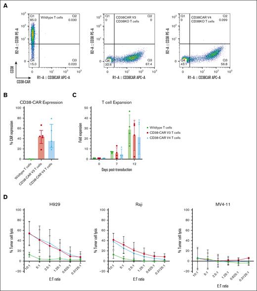 CD38KO/CD38-CAR T cells generated by Cas9/RNP and AAV6 show antitumor activity. (A) CD38 (PE) and CAR (APC) expression levels measured by flow cytometry. (B) Relative percentage of CD38-CAR expression (n = 5; mean ± SD). (C) Ten-day fold expansion of generated CD38-CAR T cells with matched donors (n = 4; mean ± SD). P values were calculated using a 2-way ANOVA; ∗P = .0332; ∗∗P = .0021; ∗∗∗P = .0002; ∗∗∗∗P < .0001. (D) Cytotoxicity of CD38KO/CD38-CAR T cells toward H929, Raji, and MV4-11 cell lines (n = 4; mean ± SD). P values were calculated using a 2-way ANOVA; ∗P < .05; ∗∗P < .01; ∗∗∗P = .001; ∗∗∗∗P < .0001.